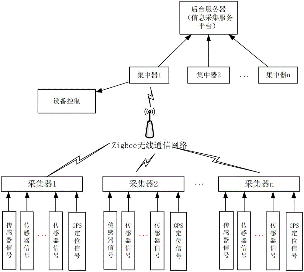 Agricultural Information Integrated Acquisition Device