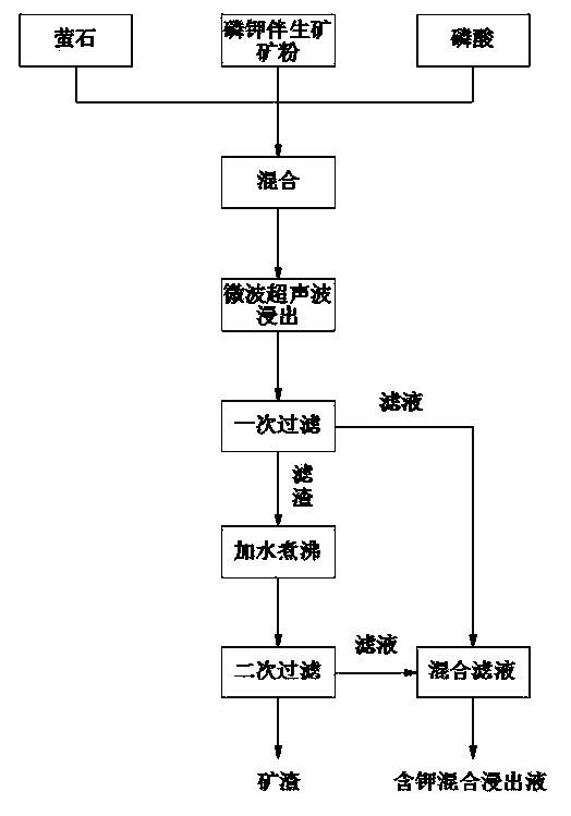 Method for leaching potassium in phosphorus potassium associated ore at low temperature by assisting with microwaves/ultrasonic waves