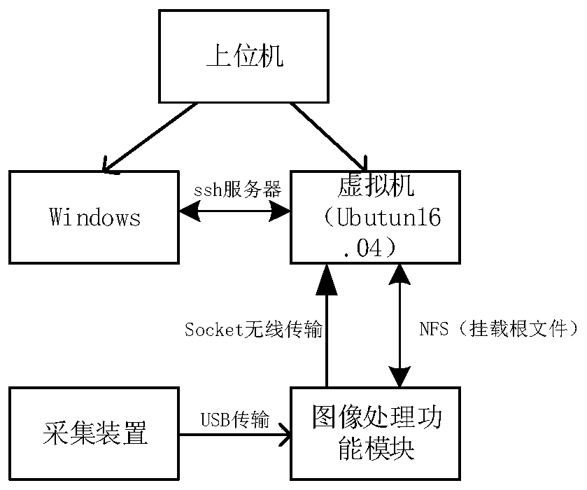 A finger vein recognition encryption system based on an ARM processor