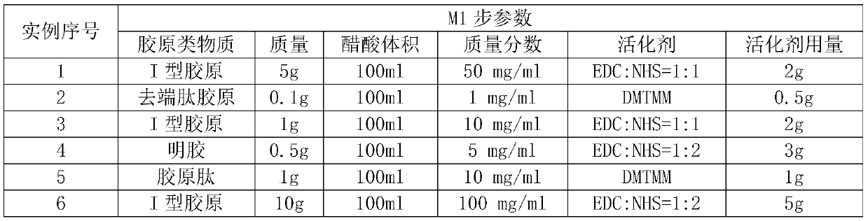 Multi-crosslinking hydrogel for meniscus repair and preparation method of hydrogel