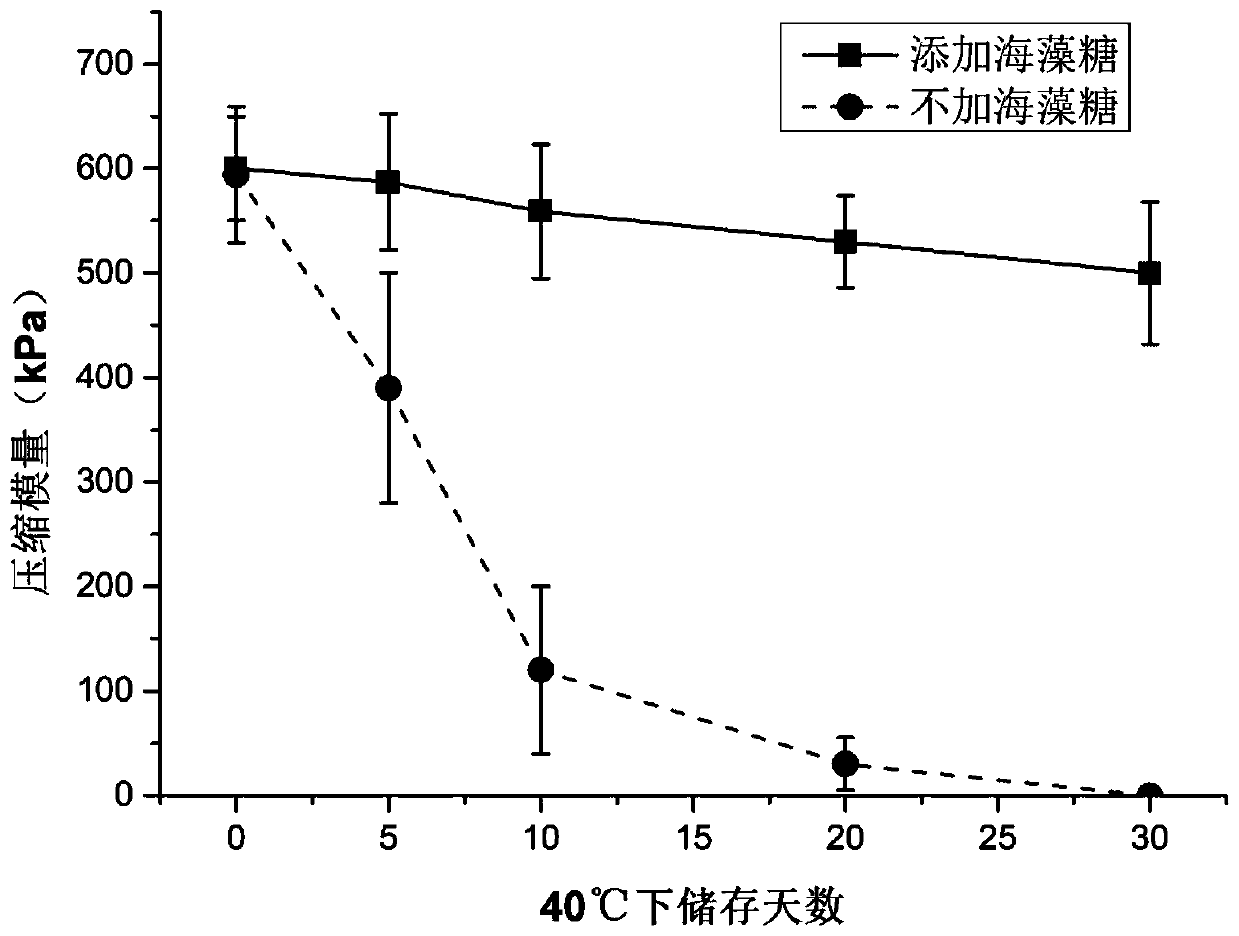 Multi-crosslinking hydrogel for meniscus repair and preparation method of hydrogel