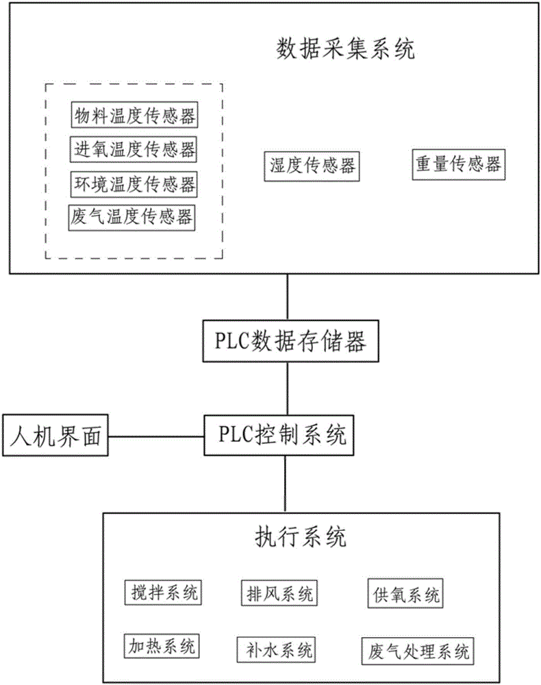 Intelligent control method and system for microbial decomposition process of organic matters