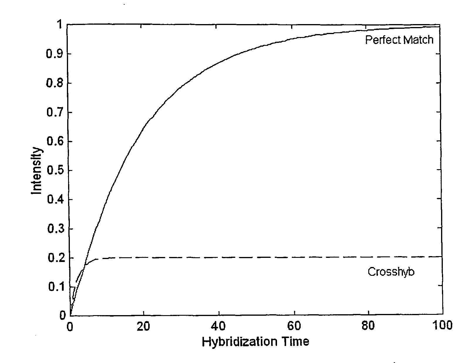 Methods and compositions for utilizing changes of hybridization signals during approach to equilibrium