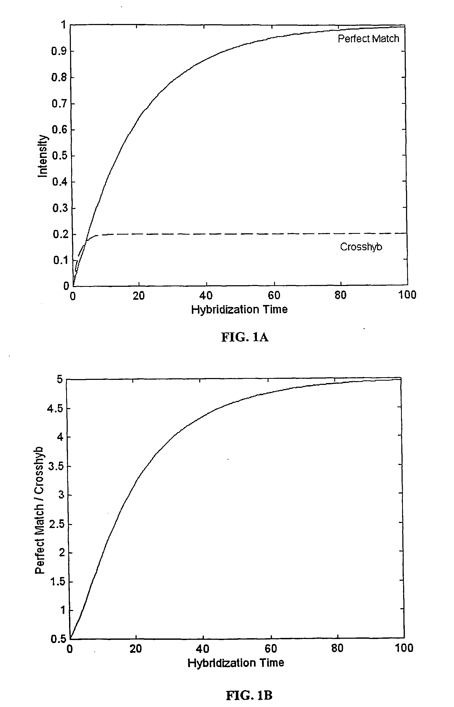 Methods and compositions for utilizing changes of hybridization signals during approach to equilibrium