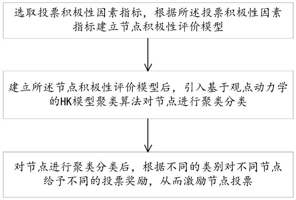 Block chain DPOS consensus mechanism improvement method based on HK clustering