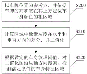 Automatic vehicle body color recognition method of intelligent vehicle monitoring system