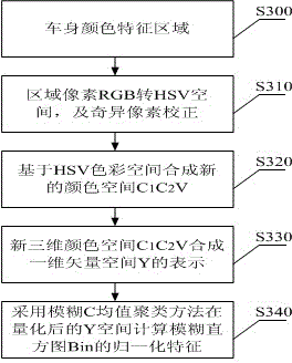 Automatic vehicle body color recognition method of intelligent vehicle monitoring system