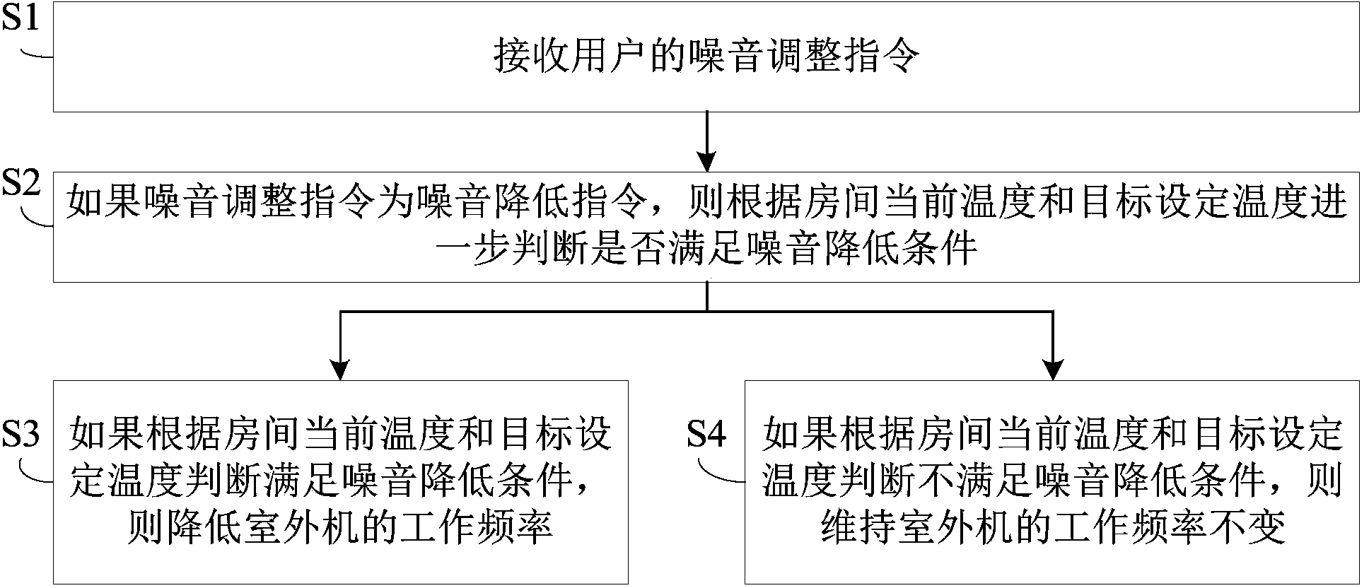 Controlling method of air conditioner, control device of air conditioner and air conditioner