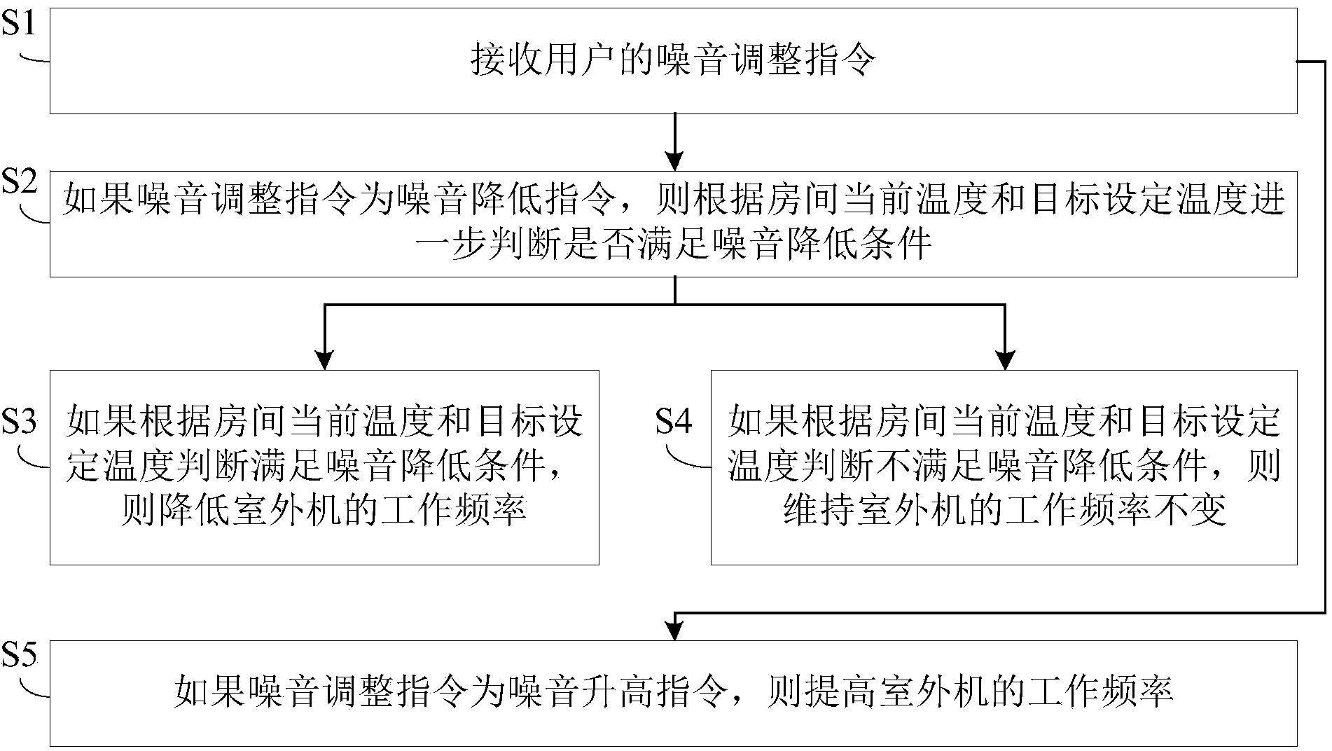 Controlling method of air conditioner, control device of air conditioner and air conditioner