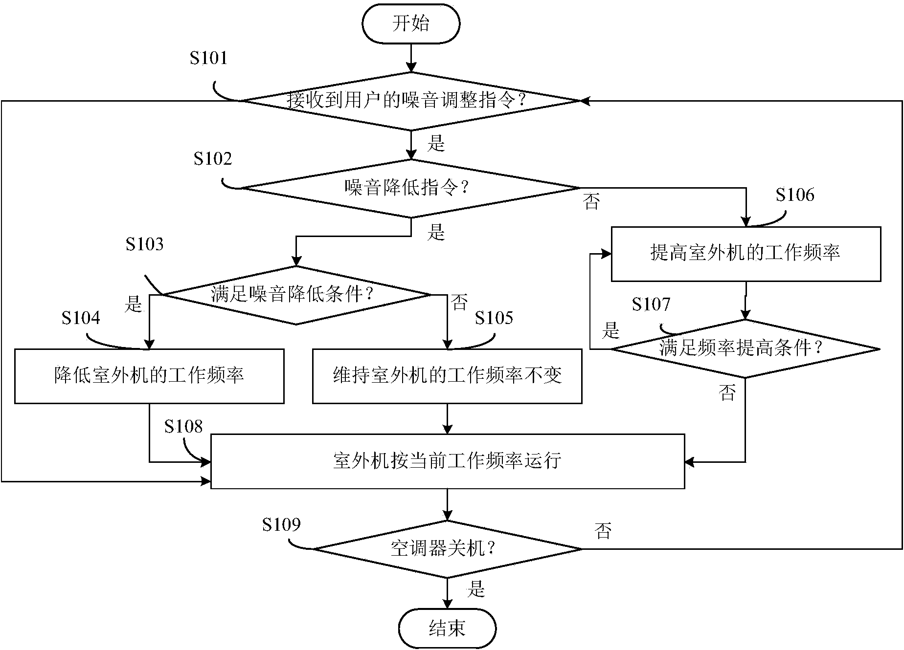 Controlling method of air conditioner, control device of air conditioner and air conditioner