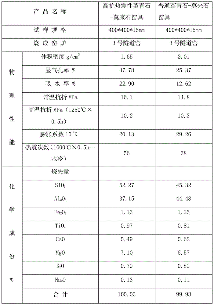 Cordierite-mullite kiln furniture material with high thermal shock resistance