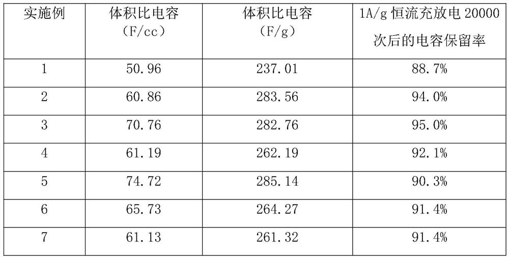 Method for Improving Volume Specific Capacitance of Rice Husk Based Capacitor Carbon