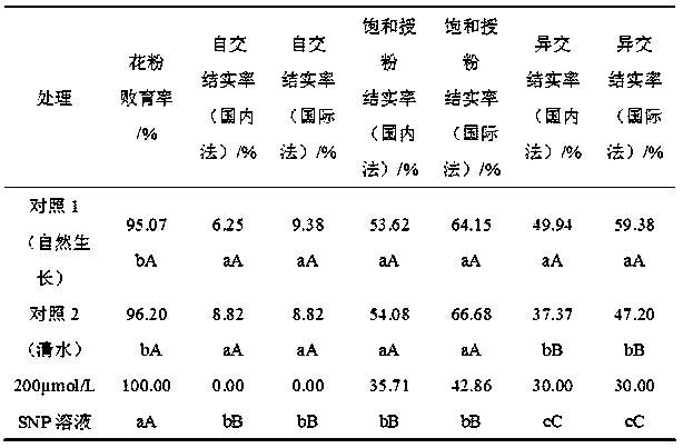 The method of using snp to promote the complete abortion of the pollen of thermosensitive genic male sterile wheat bns male sterile line