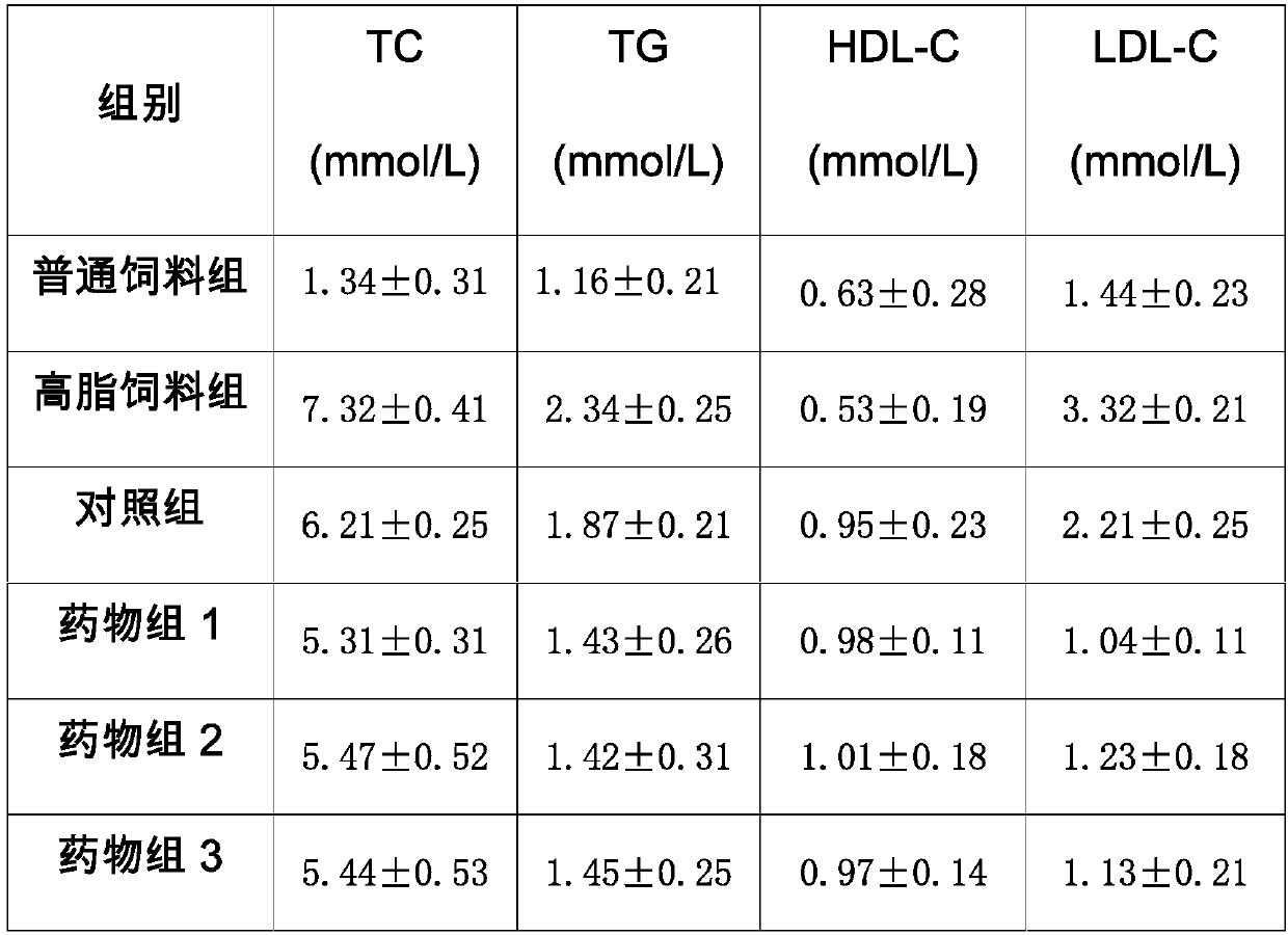 Preparation with effect of reducing blood glucose and blood fat and preparation method thereof