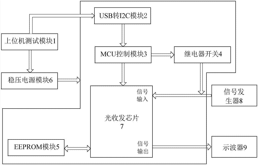 Automatic testing device and method for optical transmitting and receiving chip