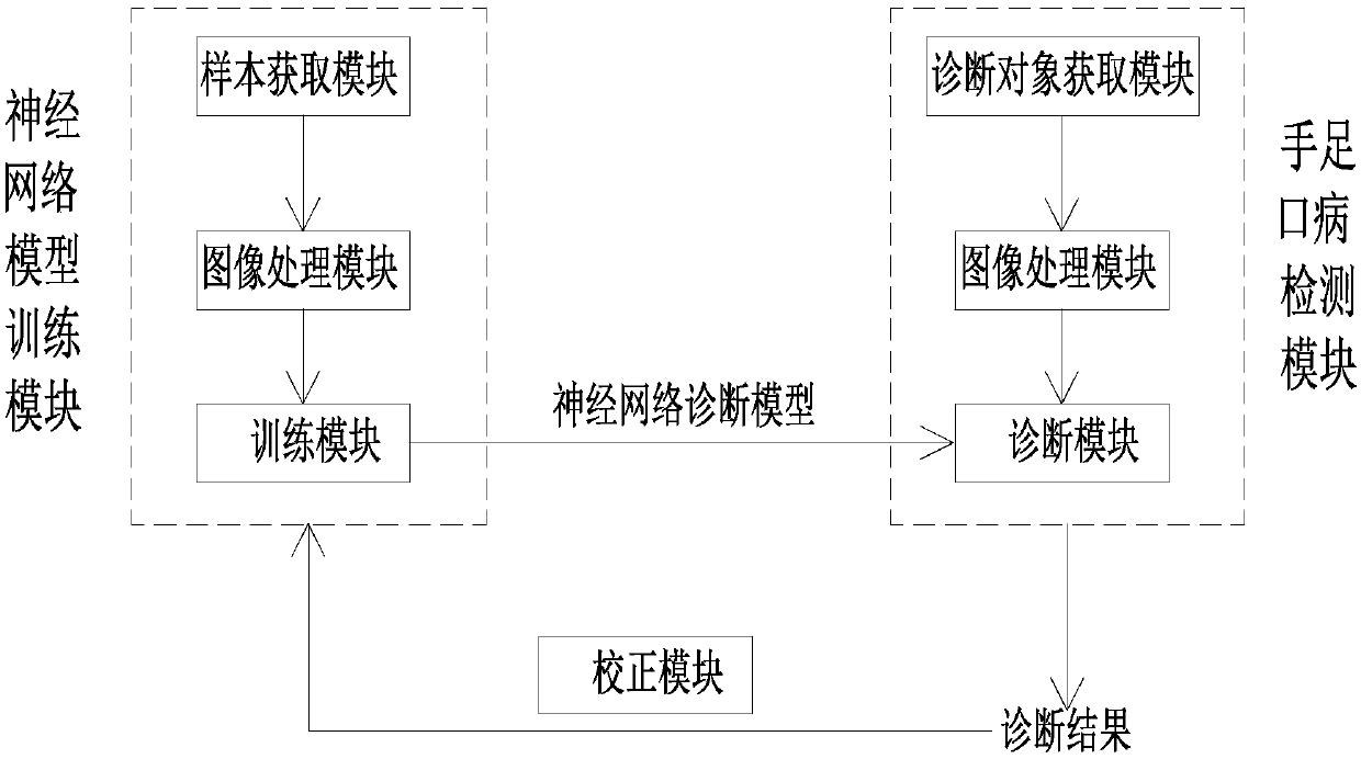 Deep learning based hand-foot-and-mouth disease detection system