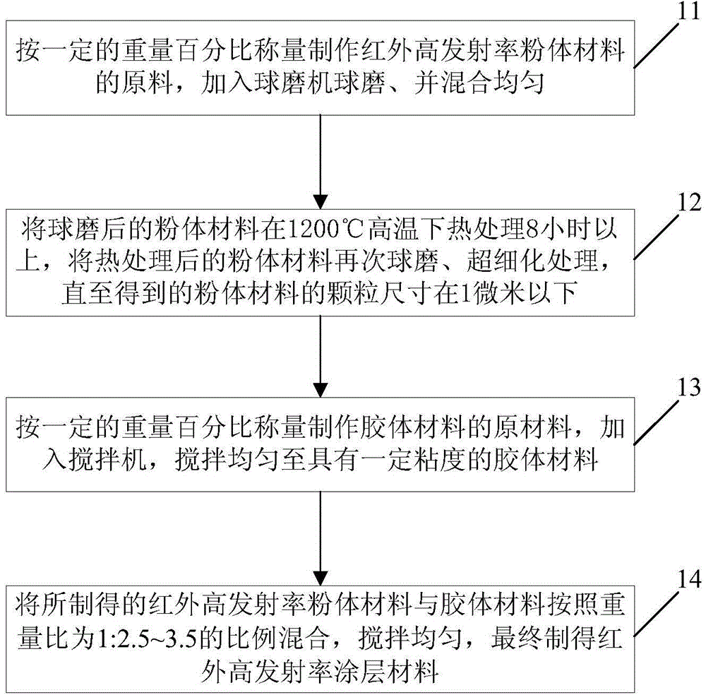 A kind of infrared high emissivity coating material and preparation method