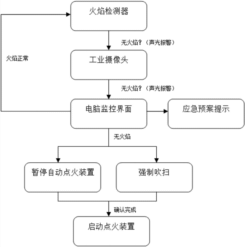 Flame monitoring technology optimization method for improving safety of combustion furnace