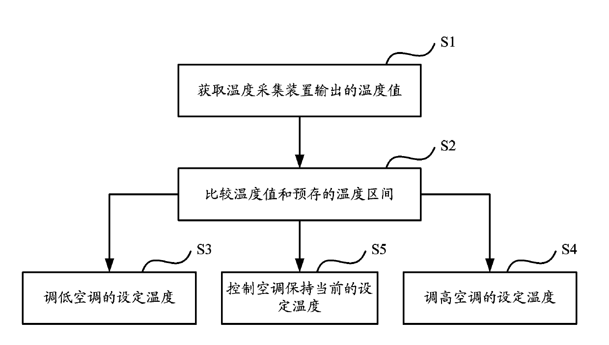 Control method and control device for air conditioner and air conditioner provided with control device