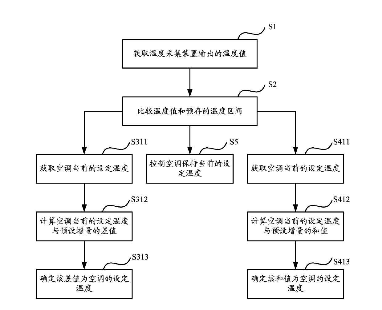 Control method and control device for air conditioner and air conditioner provided with control device