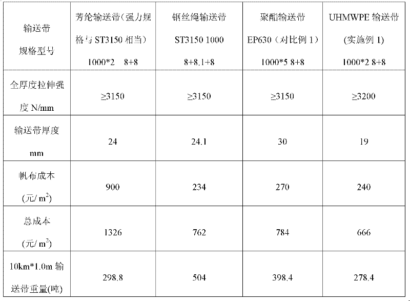 Light and high-strength rubber conveyor belt and preparation method thereof