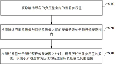 Method and device for adjusting negative pressure in cleaning machine, cleaning machine and storage medium