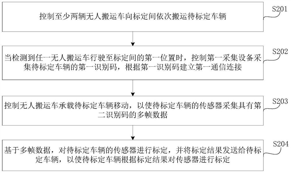 Sensor calibration method, device, equipment, system and medium