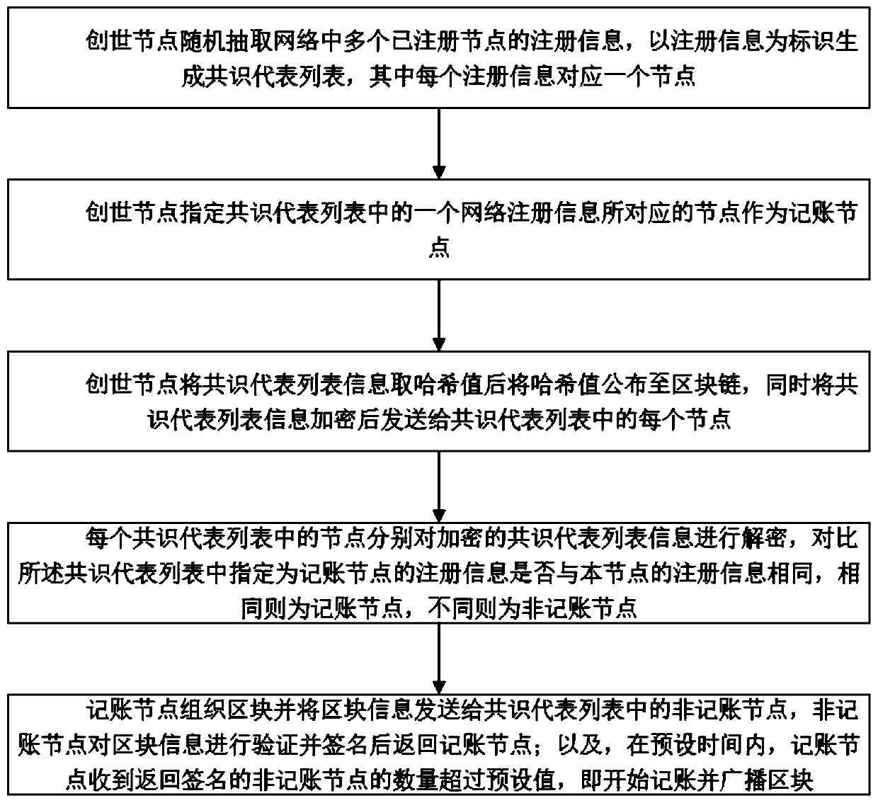 Block chain consensus method