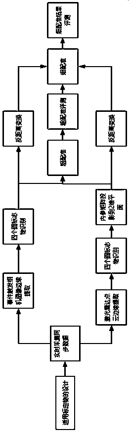 A registration method of event triggered camera and three-dimensional radar