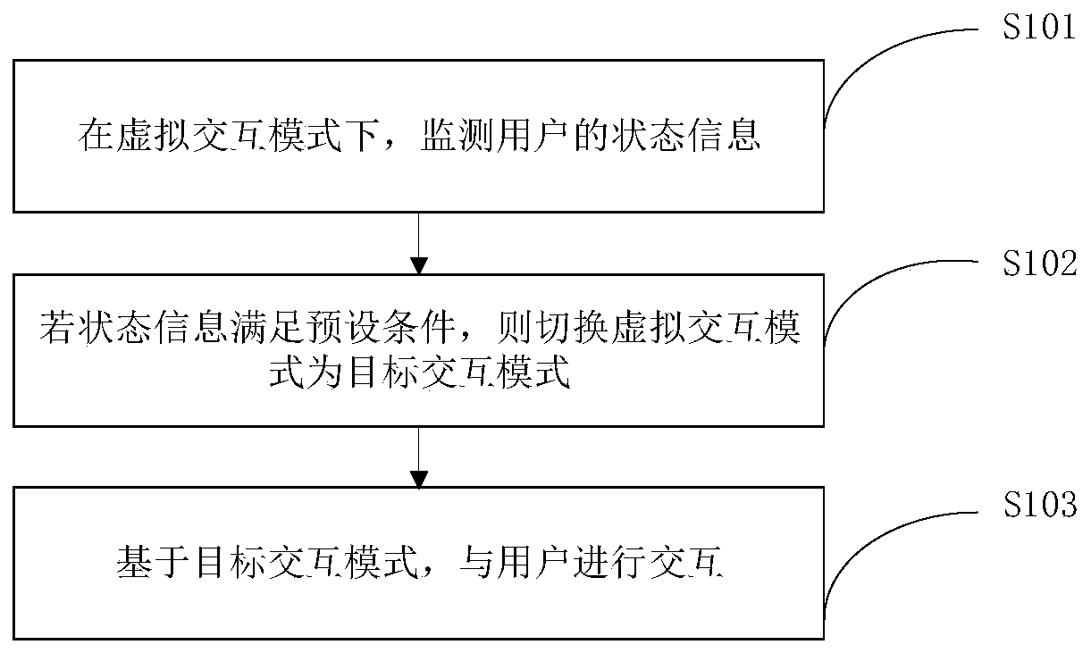 Virtual image-based human-computer interaction method, device and electronic equipment