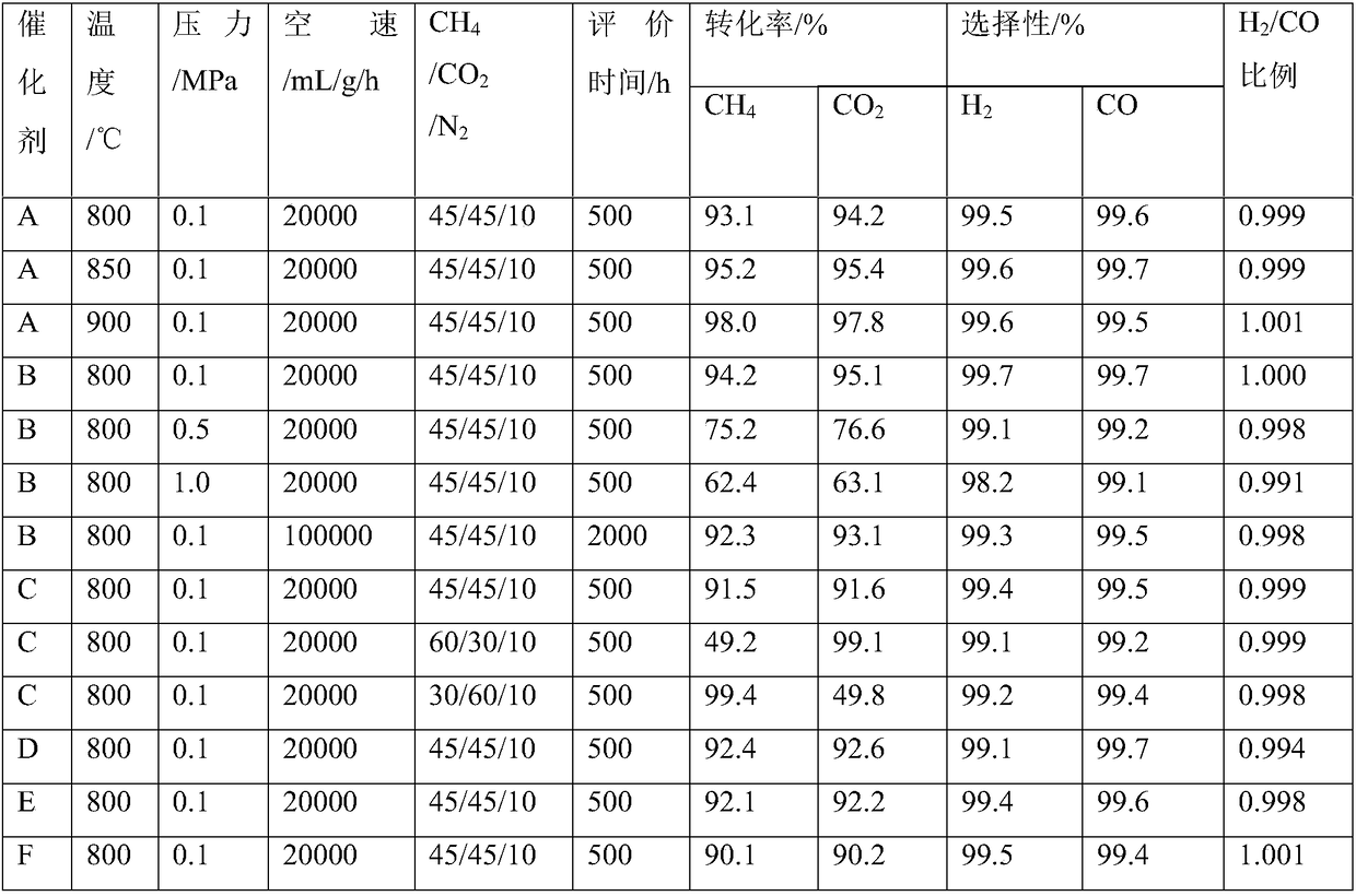 Preparation method and application of supported catalyst for methane dry reforming