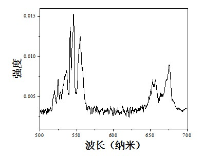 Vanadate up-conversion light-emitting material activated by erbium ions Er&lt;3+&gt; and preparation method thereof