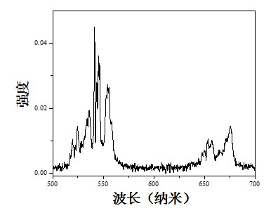 Vanadate up-conversion light-emitting material activated by erbium ions Er&lt;3+&gt; and preparation method thereof