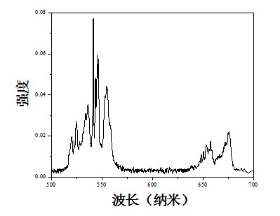 Vanadate up-conversion light-emitting material activated by erbium ions Er&lt;3+&gt; and preparation method thereof