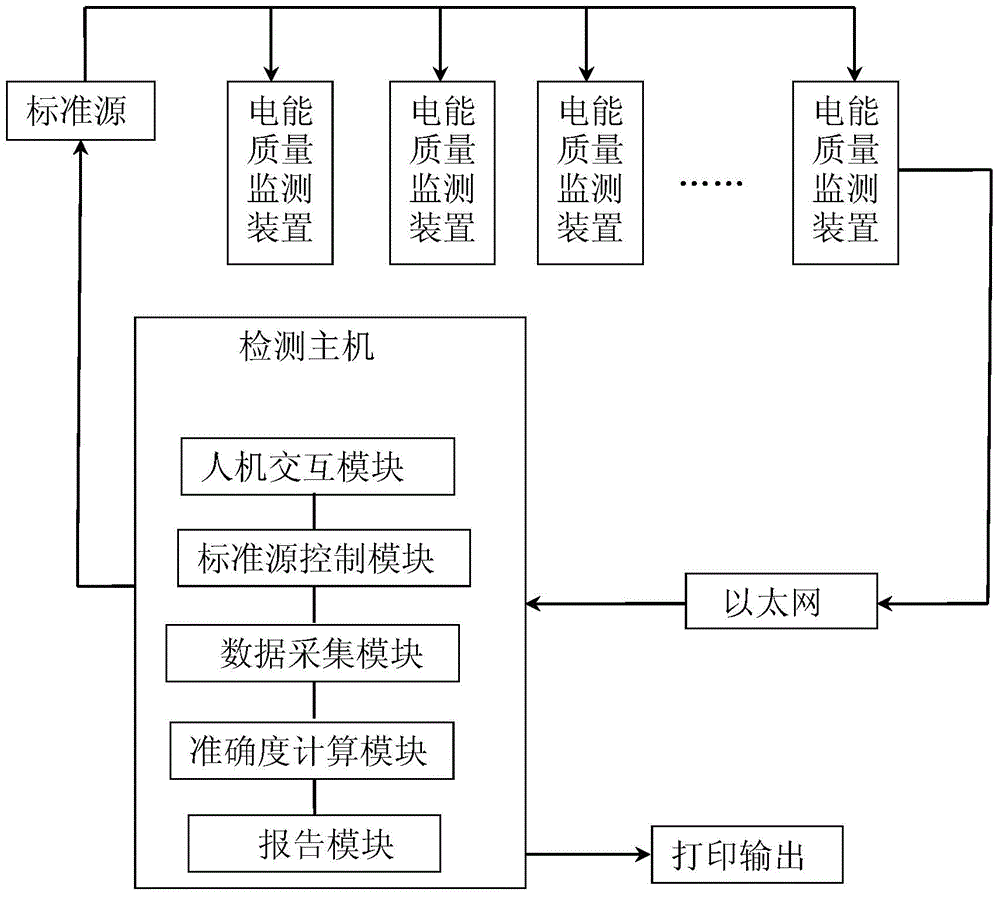 System for testing power quality monitoring device and testing method thereof