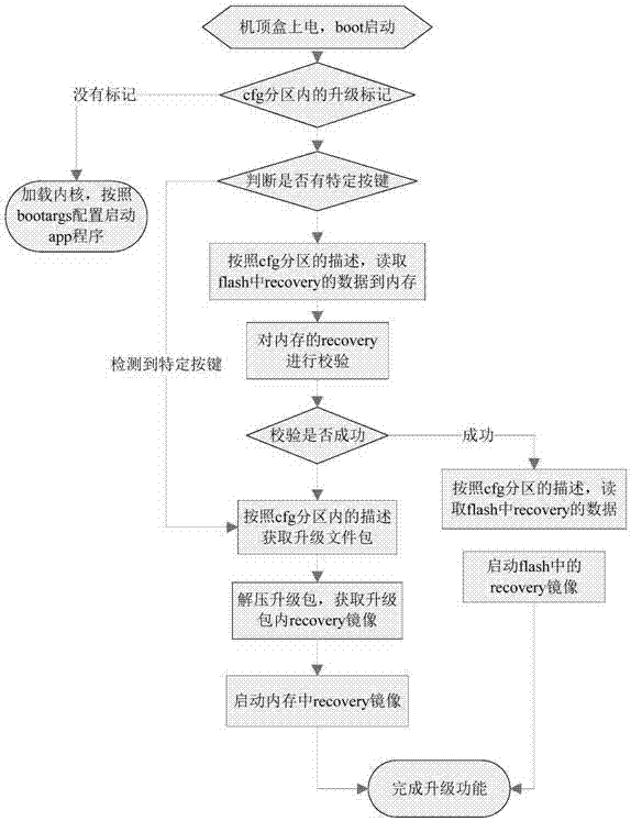 Set-top box upgrading method and set-top box thereof