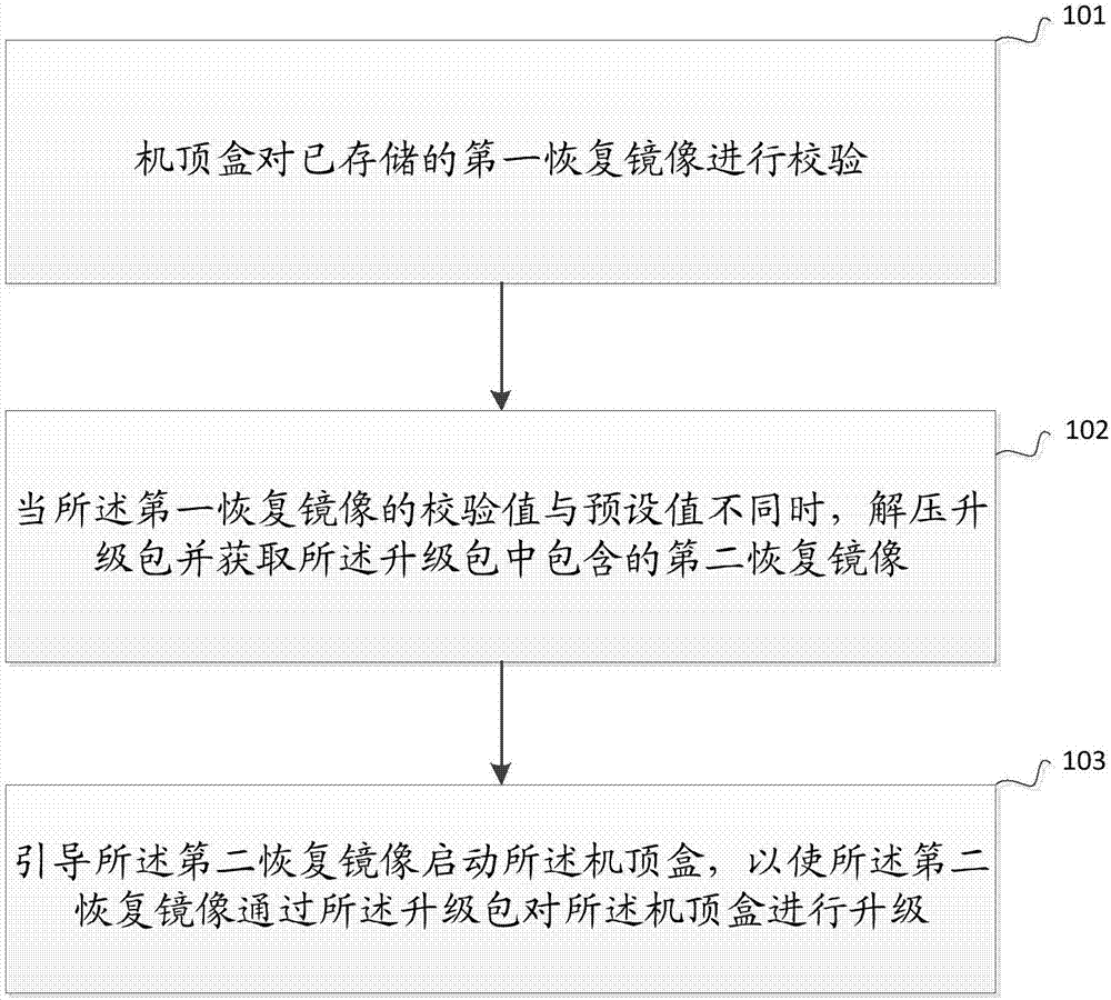 Set-top box upgrading method and set-top box thereof