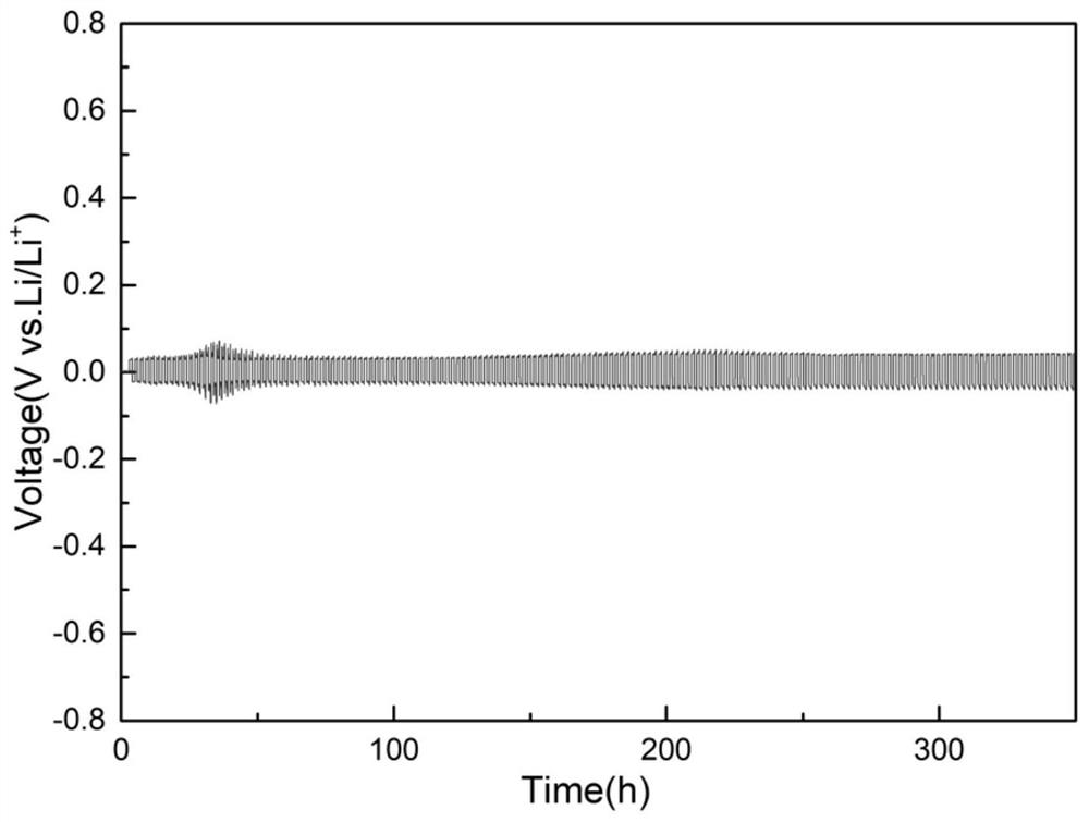 Lithium metal battery negative electrode surface modification method