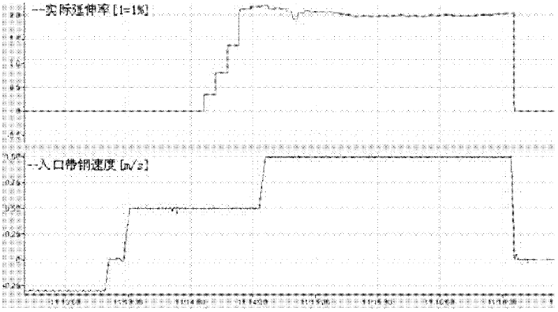 Control method for self-adaption compensation of elongation of planisher