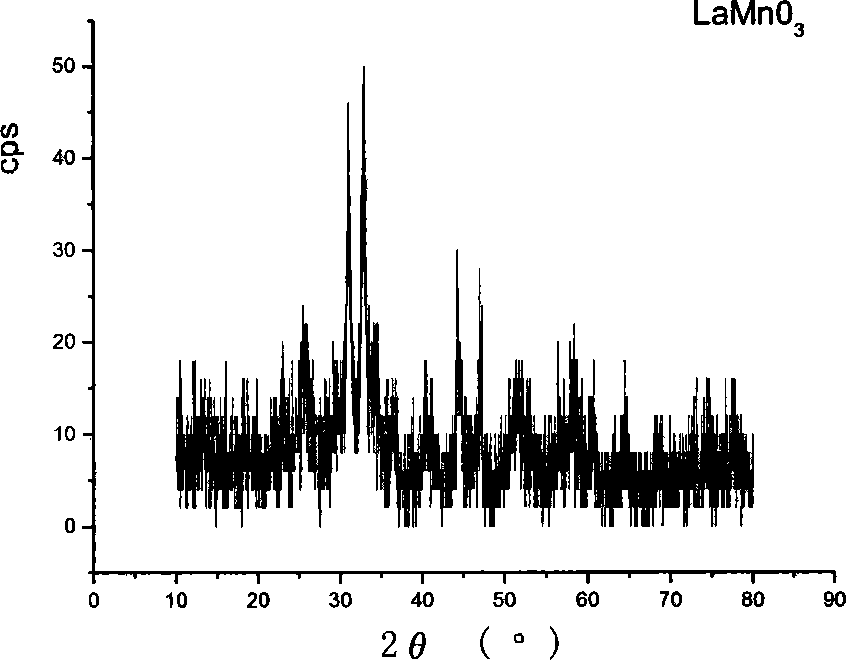 Method of producing ultra-fine perovskite type LaFeO*, LaMnO*, LaNiO*