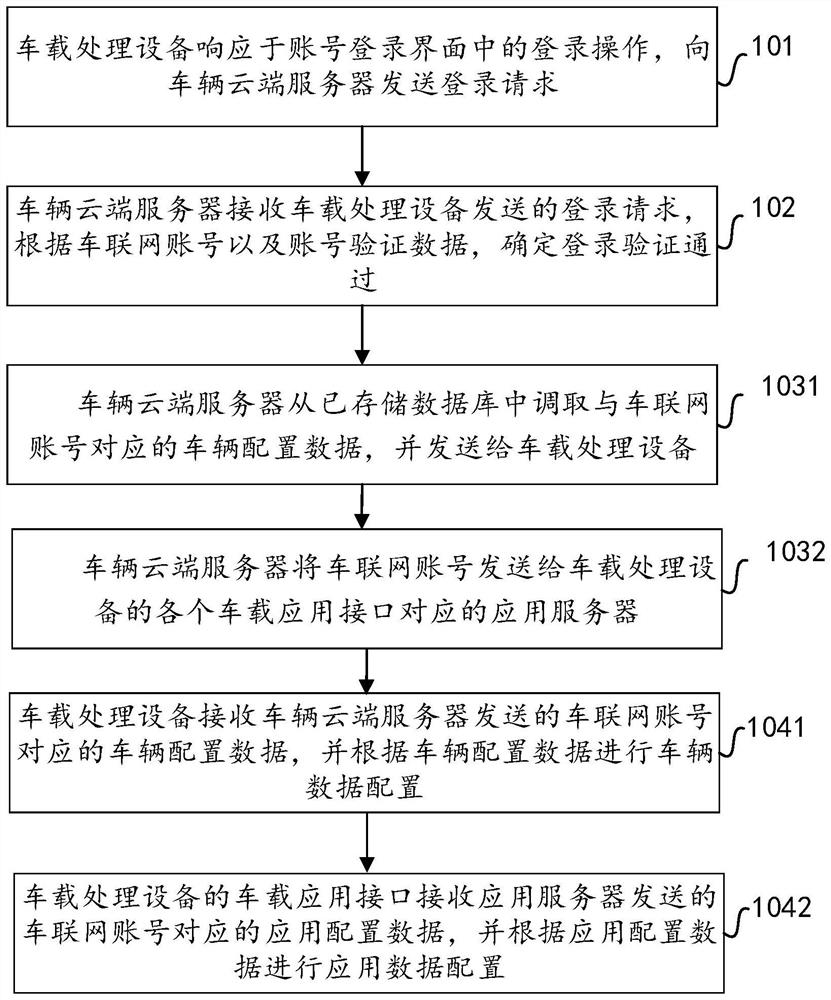 Vehicle data configuration method and electronic equipment