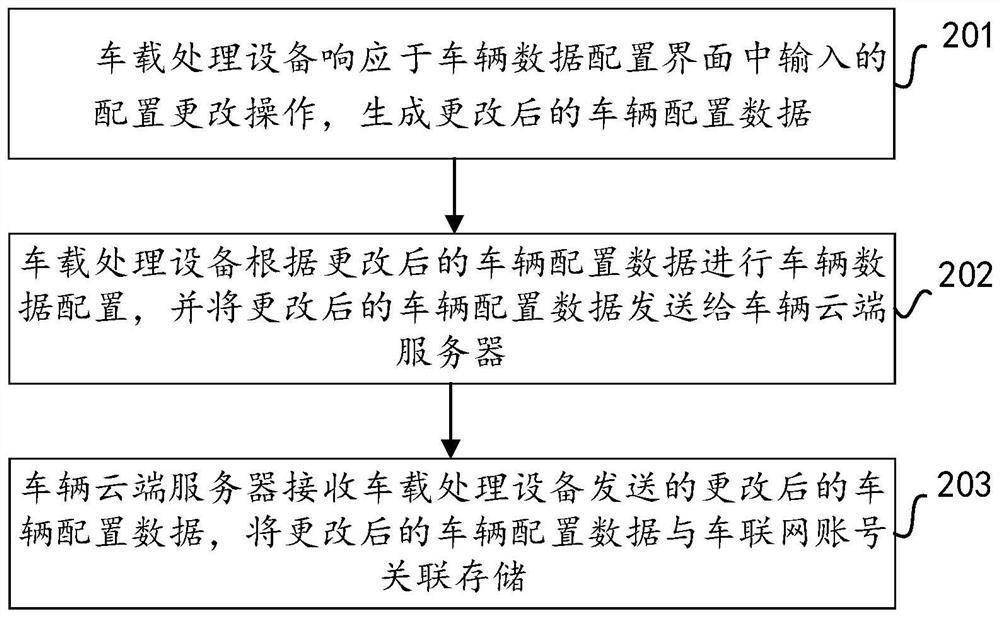 Vehicle data configuration method and electronic equipment