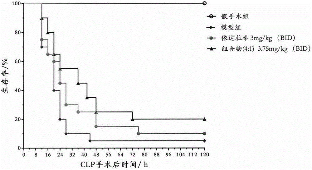 Application of pharmaceutical composition in preparation of medicine for treating sepsis