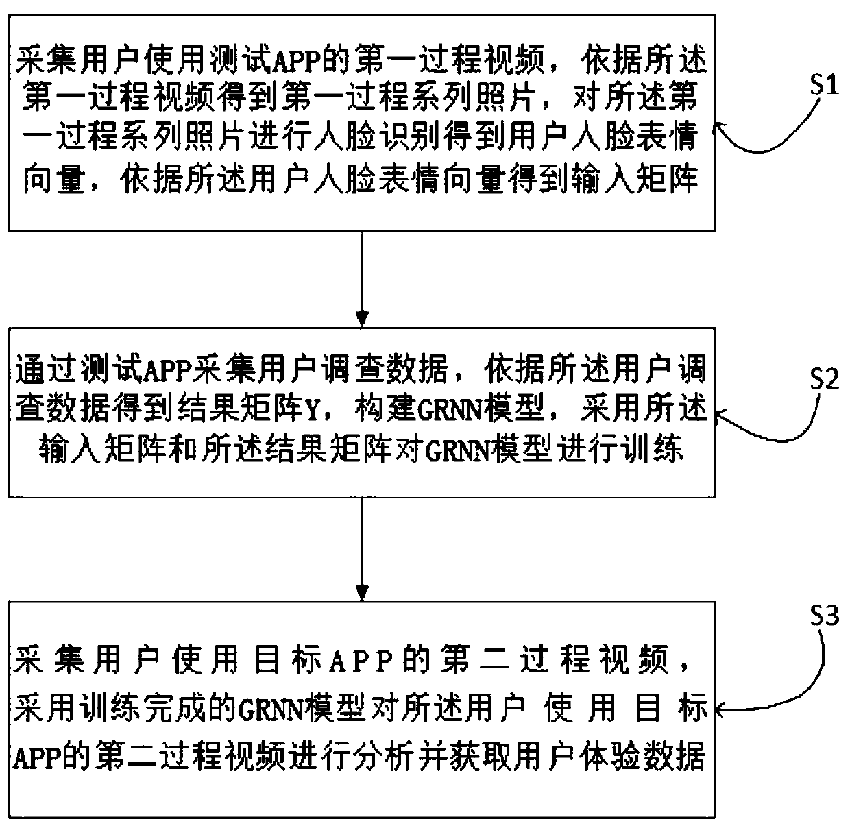 User experience evaluation method and system in unconscious and free state