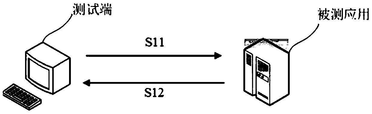 Security test method, device and system, equipment and storage medium