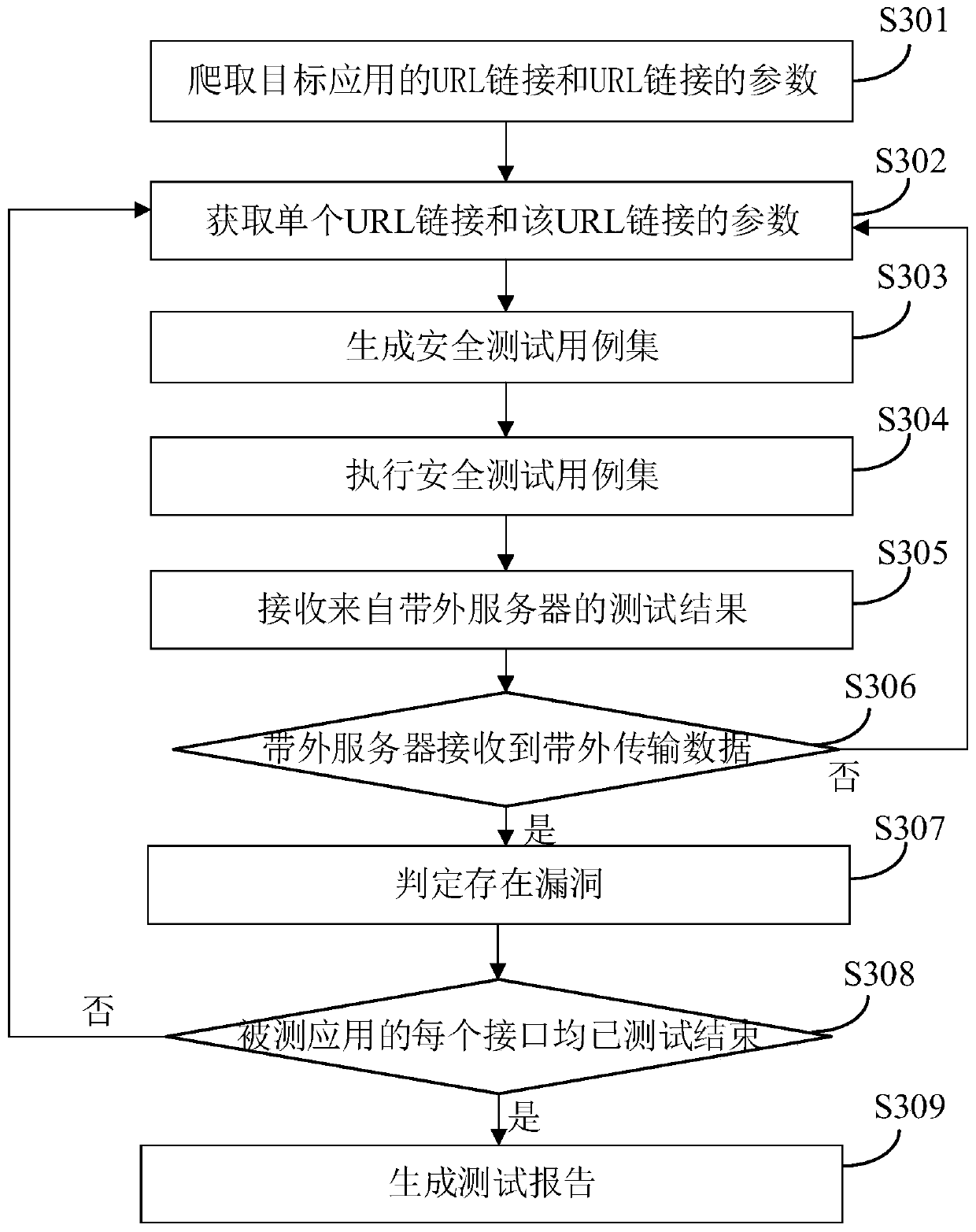 Security test method, device and system, equipment and storage medium