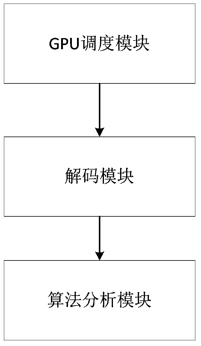 Method, device and equipment for optimizing intelligent video analysis performance