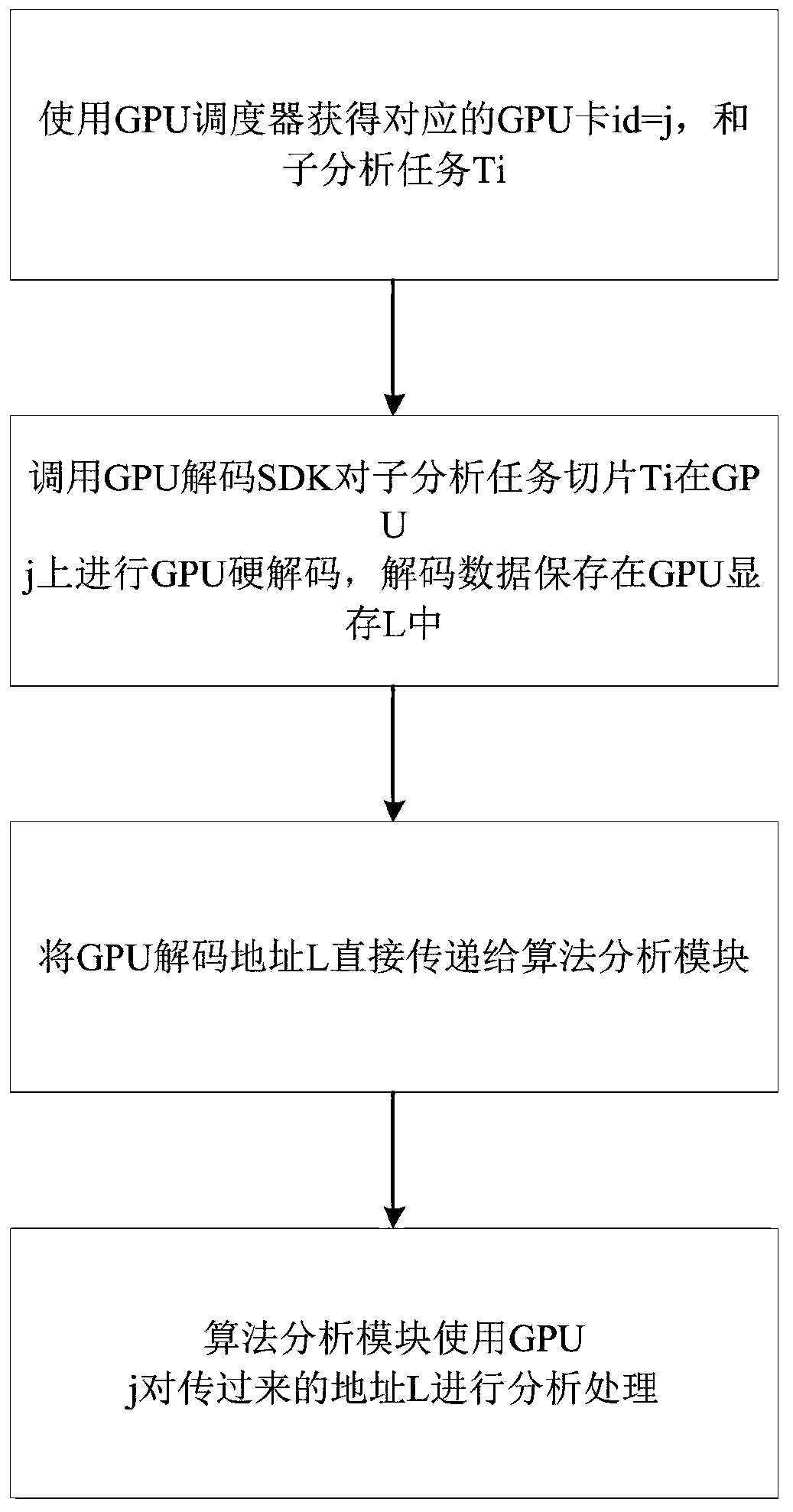 Method, device and equipment for optimizing intelligent video analysis performance