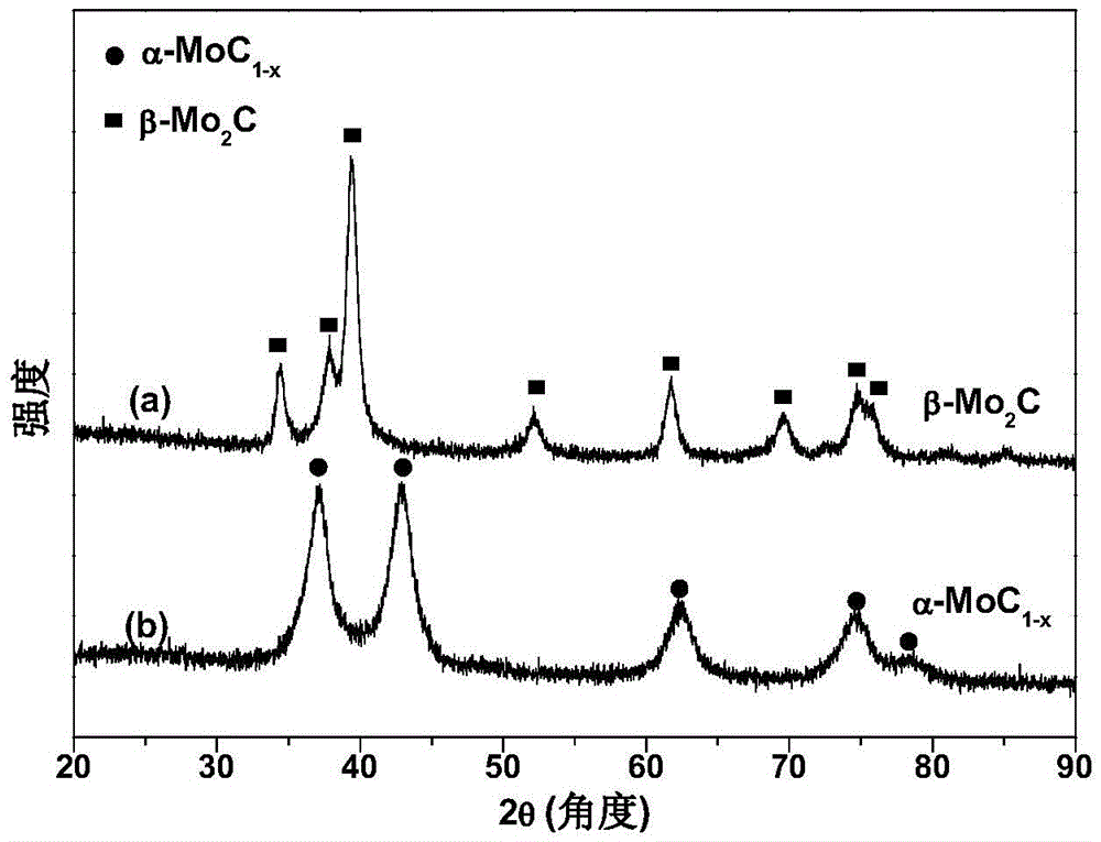 Application of alpha-molybdenum carbide and metal-modified alpha-molybdenum carbide catalyst to reaction for preparing carbon monoxide through hydrogenation of carbon dioxide