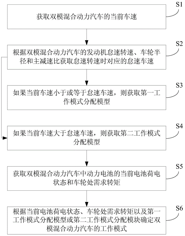 Double-mode hybrid vehicle and five-parameter control method and device of working mode of vehicle